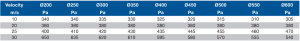 Pressure loss table: BAR non-return valve - Safevent