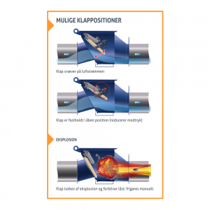 VigiFlap - Kontraventil til eksplosionsisolering: Illustration af mulige klappositioner - Safevent