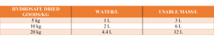 HYDROSAFE: Fyldemasse til brandbeskyttelse - Vand / Pulver ratio. Safevent